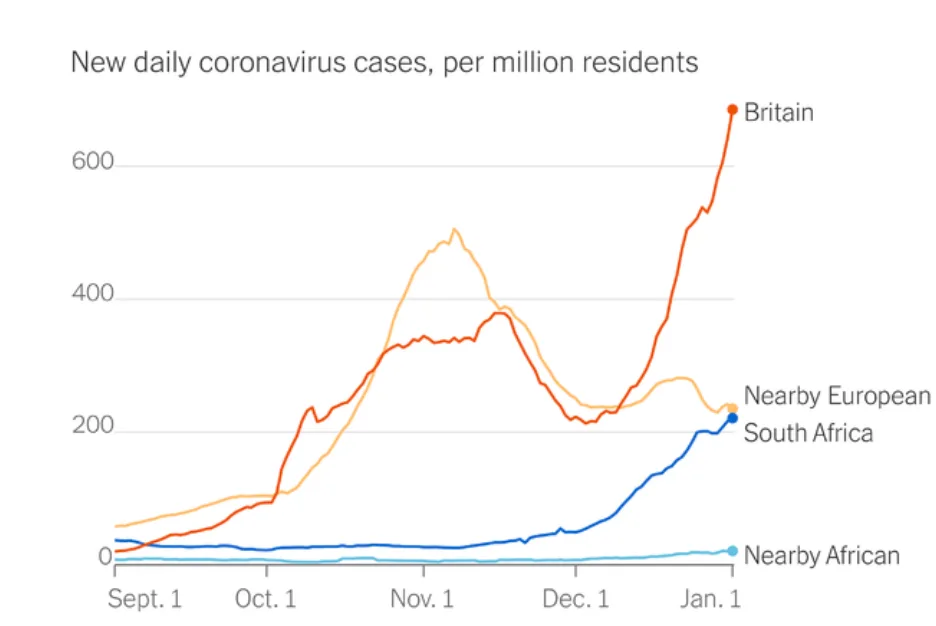 Line chart of new daily coronavirus cases per million residents, showing Britain surging above 600 while nearby European, South African, and nearby African rates stay lower