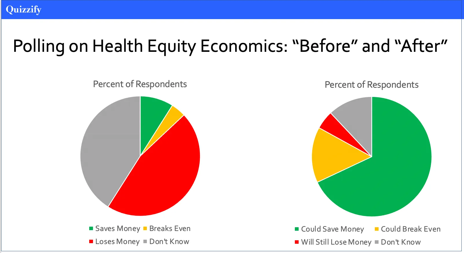 Quizzify poll pie charts comparing health-equity economics before and after the webinar, shifting from mostly "loses money" to mostly "could save money"