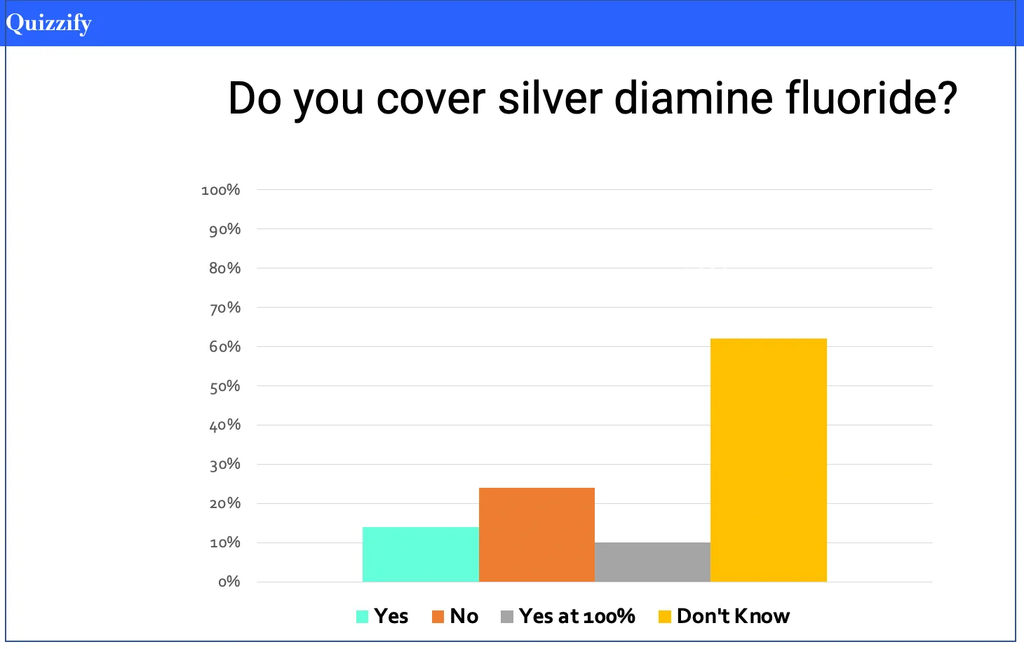 Quizzify poll bar chart: "Do you cover silver diamine fluoride?" — most employers don't know