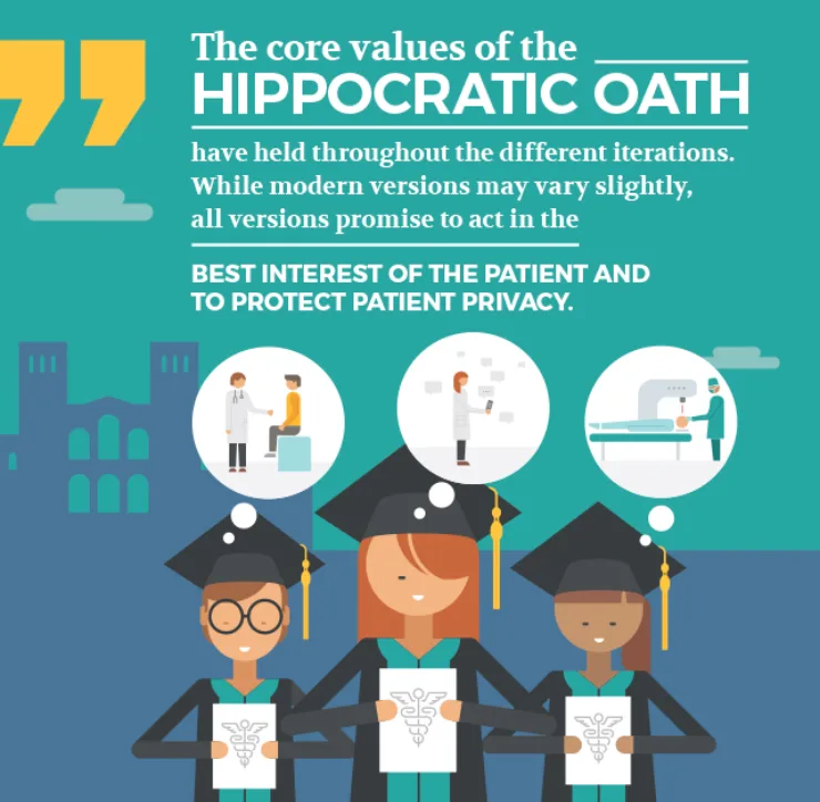 Infographic on the core values of the Hippocratic Oath: acting in the patient's best interest and protecting patient privacy