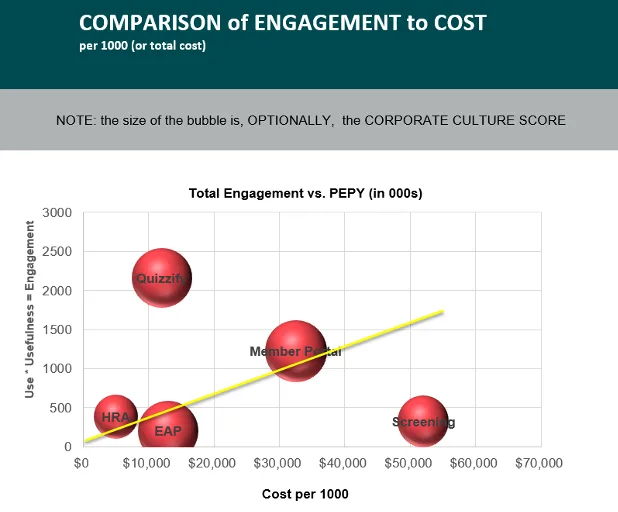 Bubble chart comparing wellness-program engagement to cost per 1,000, with Quizzify scoring highest on usefulness relative to its cost