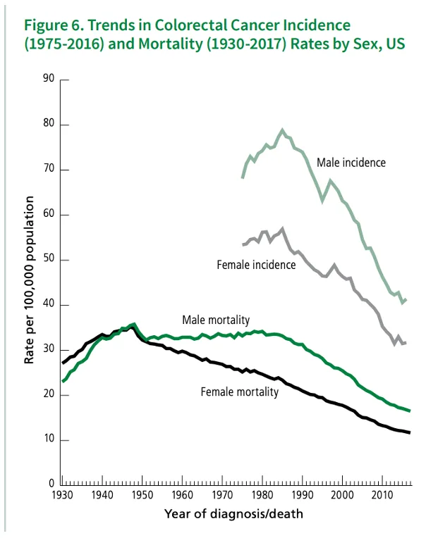 Line chart of US colorectal cancer incidence and mortality rates by sex from 1930 to 2017, both trending down