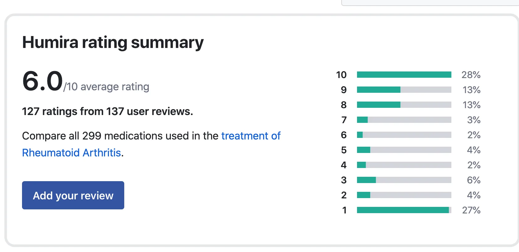 Humira rating summary card: 6.0 out of 10 average from 127 ratings, with a bar breakdown of scores and an "Add your review" button