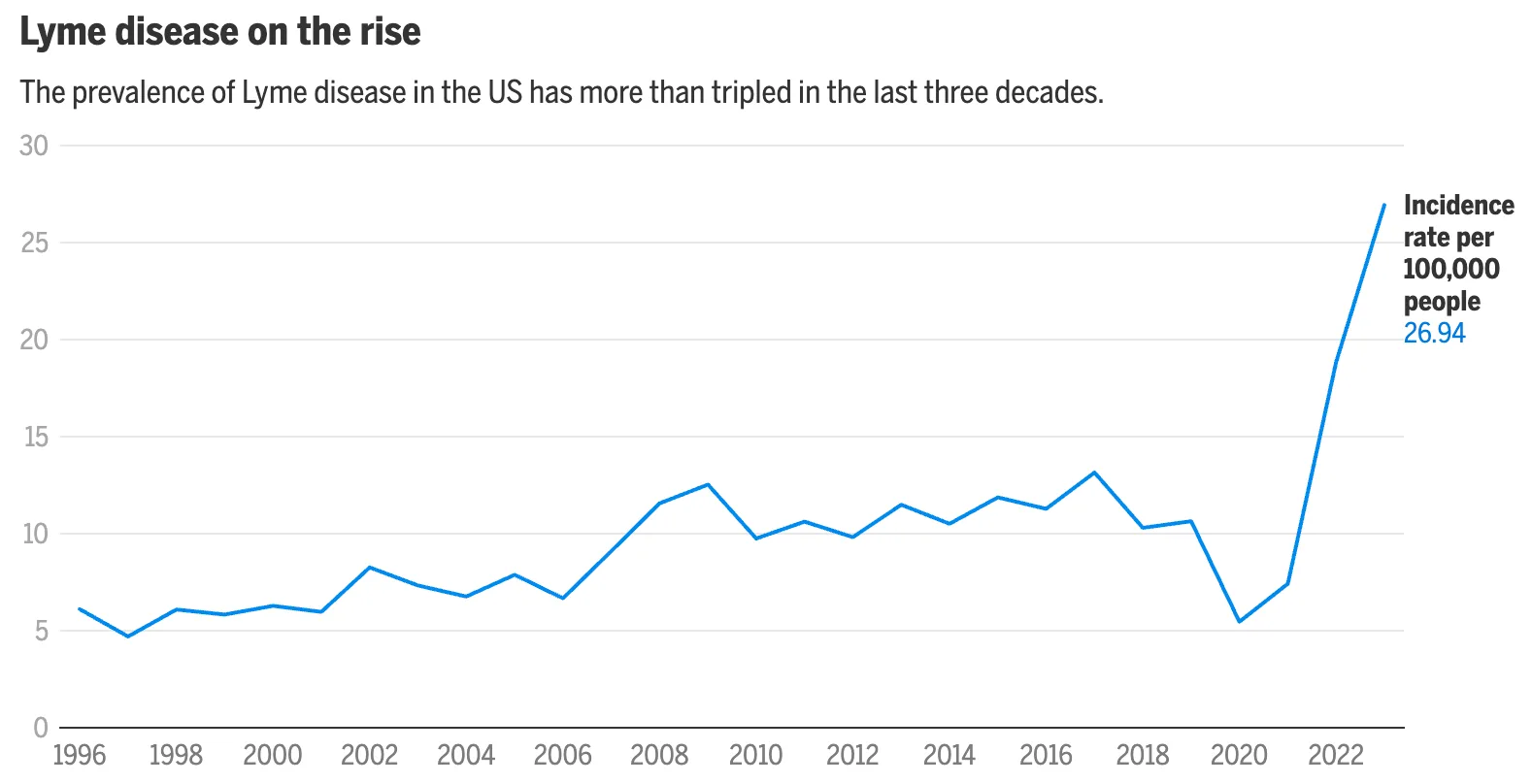 Chart showing the rising incidence of tick-borne disease