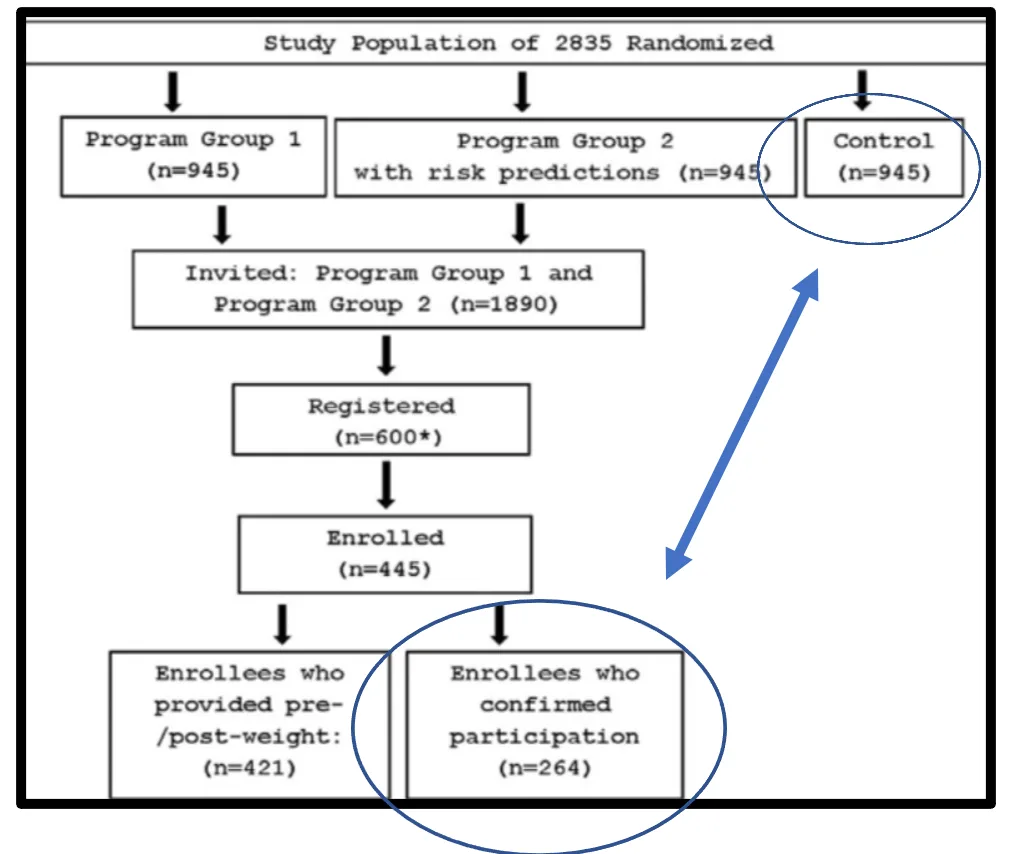 The same study flow diagram with the control group and the confirmed-participation box circled for comparison