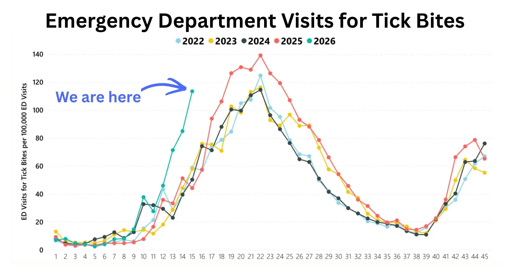 Chart of tick-related ER visits in 2026 versus previous years