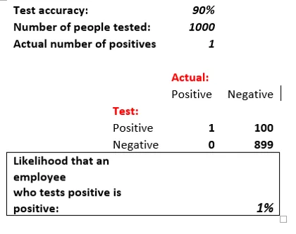 A probability table showing that with a 90%-accurate test and one true case in 1,000, a positive result is only about 1% likely to be real