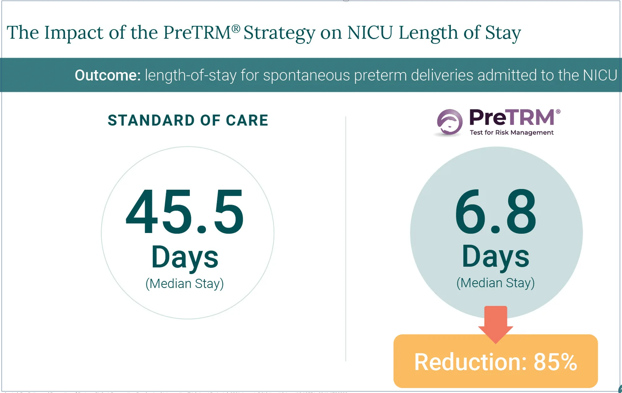 Graphic showing the PreTRM strategy cutting median NICU length of stay from 45.5 days to 6.8 days, an 85% reduction