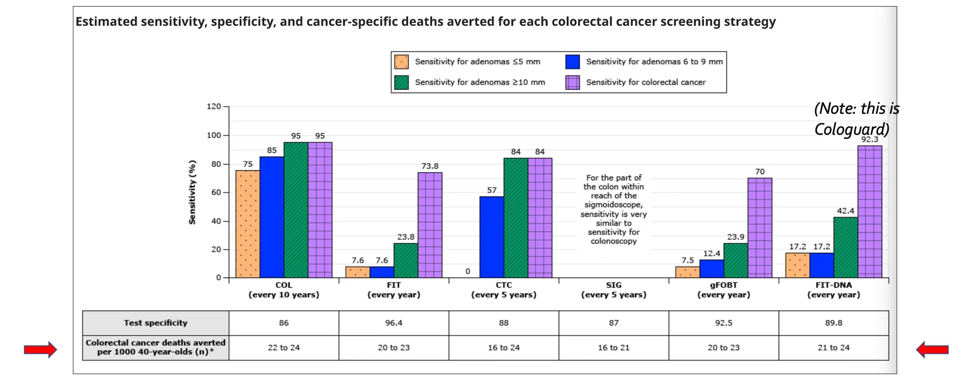 Bar chart of estimated sensitivity, specificity, and colorectal-cancer deaths averted for each screening strategy: colonoscopy, FIT, CTC, sigmoidoscopy, gFOBT, and FIT-DNA (Cologuard)
