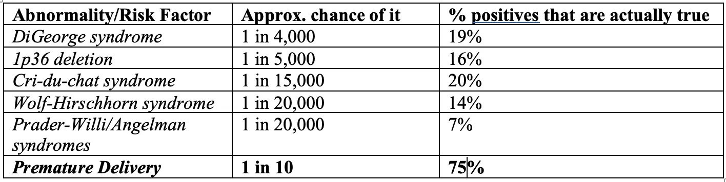 The same abnormality table with a Premature Delivery row added, a 1-in-10 risk whose positive test is 75% accurate
