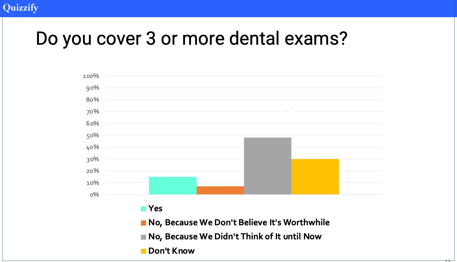 Quizzify poll bar chart: "Do you cover 3 or more dental exams?" — nearly half say no because they hadn't thought of it