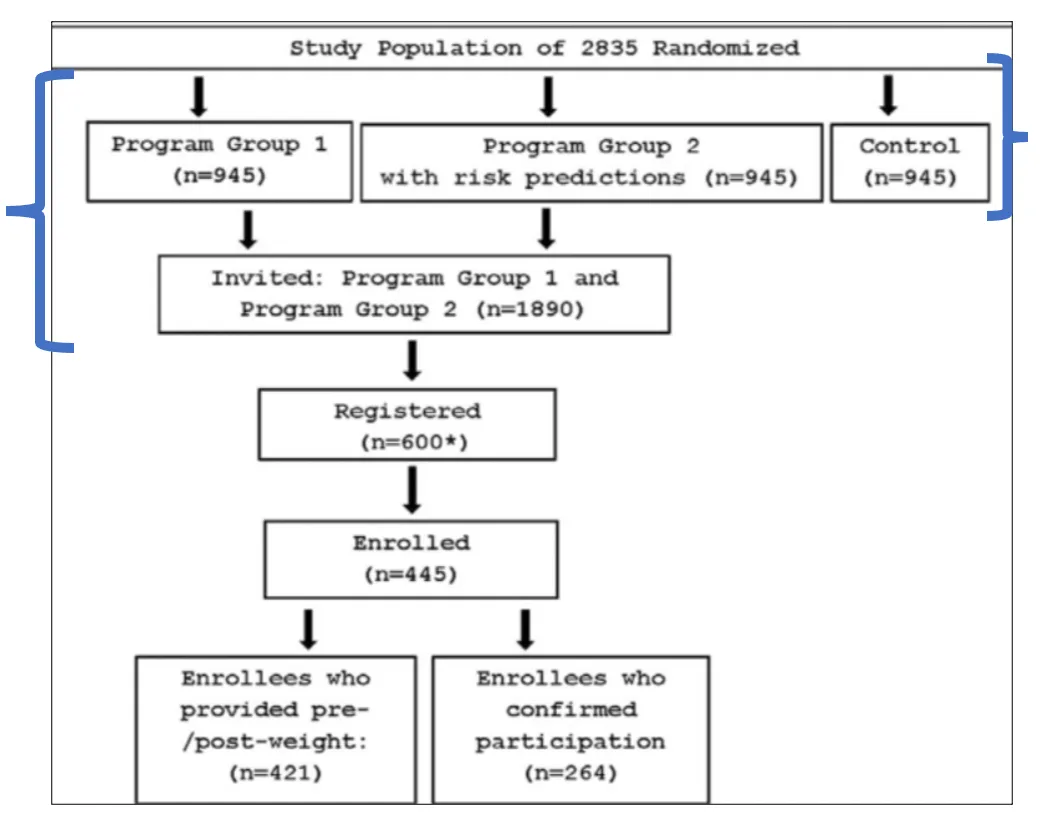 Study flow diagram: 2,835 people randomized into two program groups and a control, narrowing through registration to 445 enrolled participants