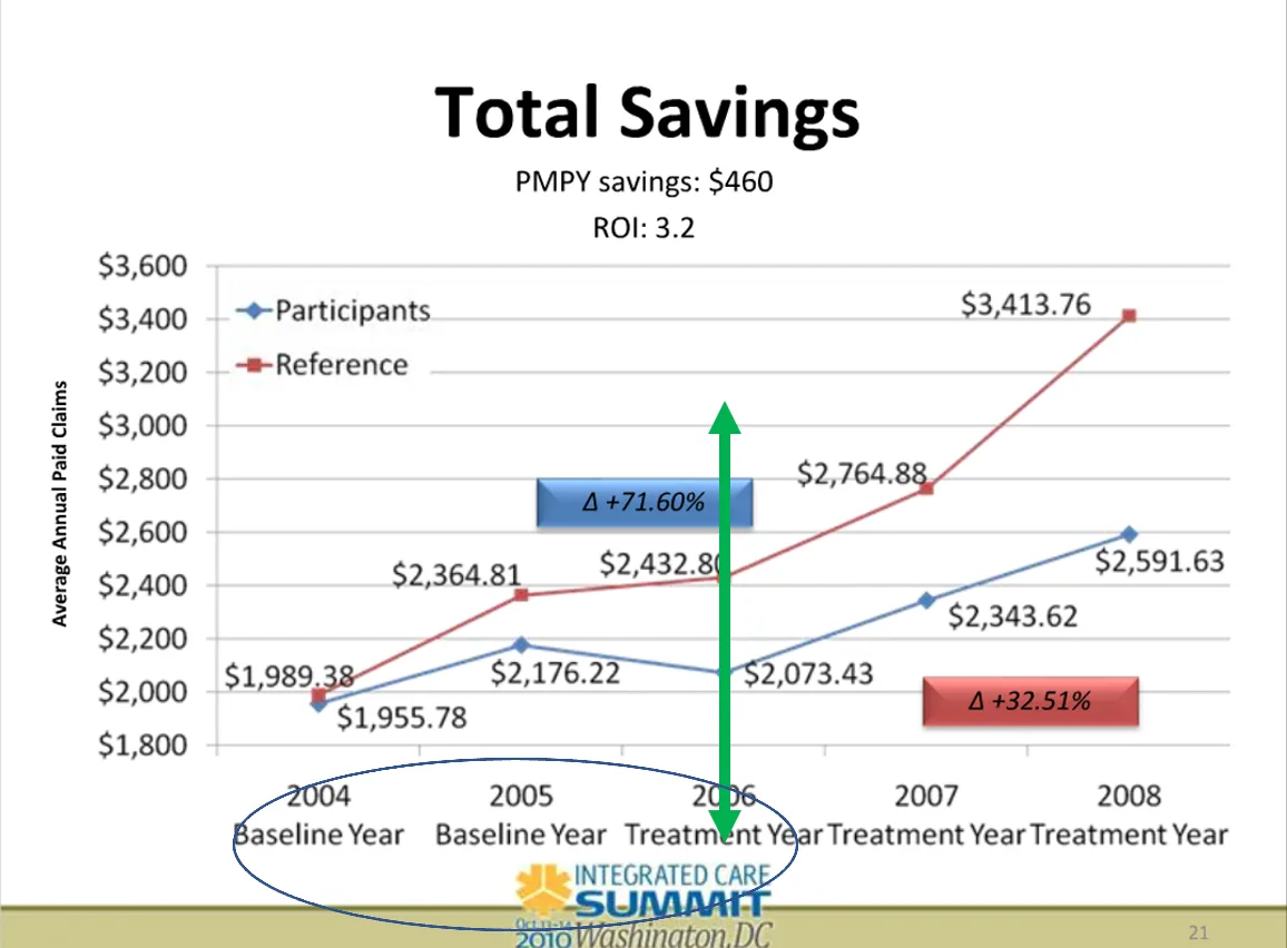 Line chart of average annual paid claims from 2004 to 2008 for participants versus a reference group, showing $460 per-member-per-year savings and a 3.2 ROI
