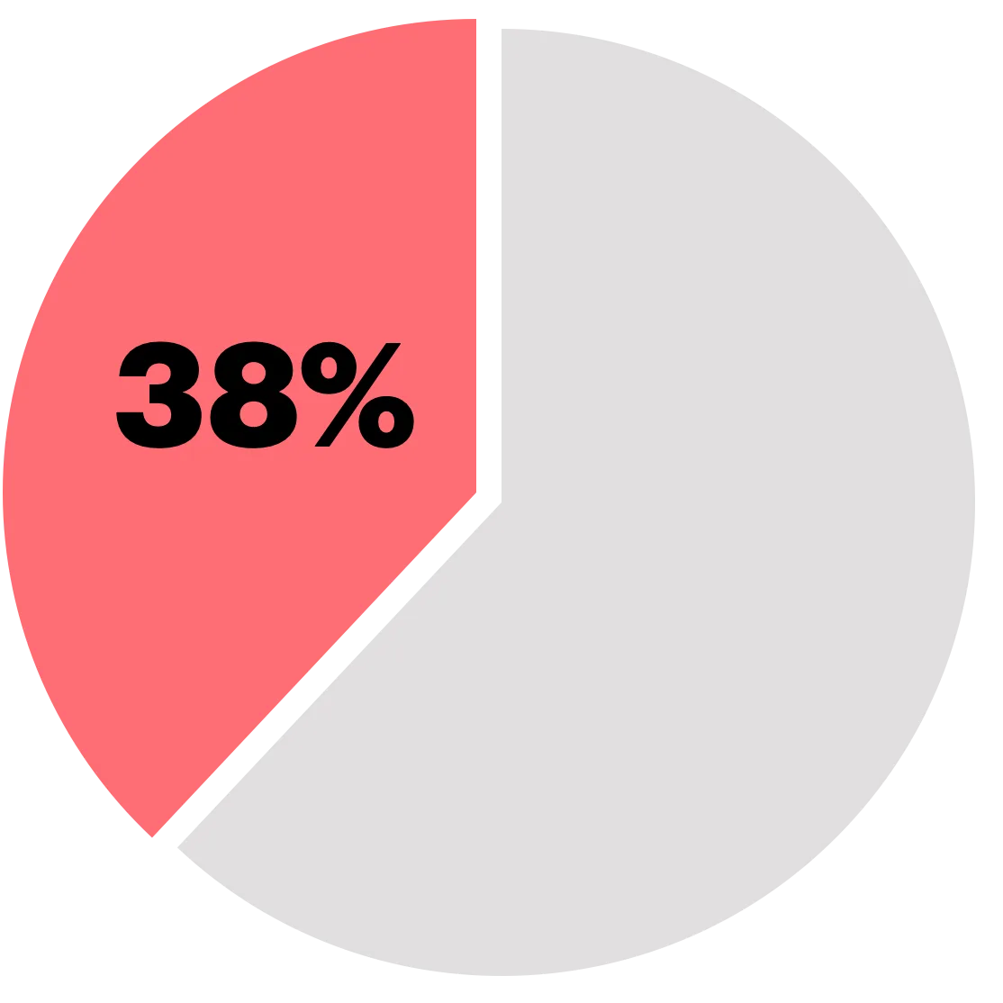 Infographic showing that 38% of all health spending is wasted.