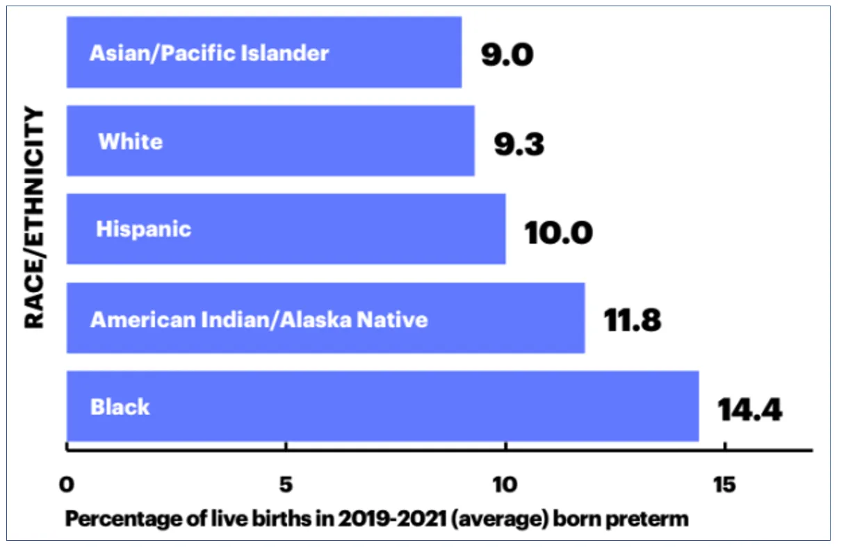 Bar chart of US preterm birth rates by race/ethnicity, 2019-2021: highest for Black (14.4%) and American Indian/Alaska Native (11.8%) mothers