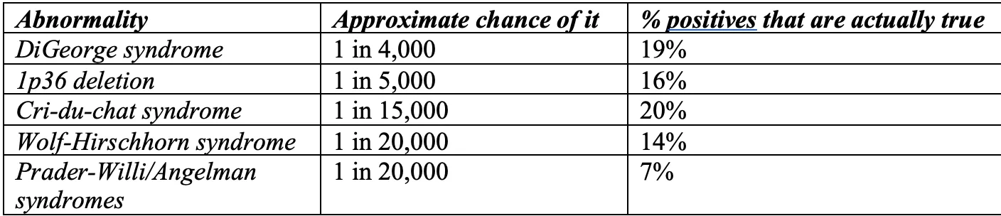Table of rare chromosomal abnormalities with their approximate odds and the low share of positive NIPT results that are actually true (20% or less)