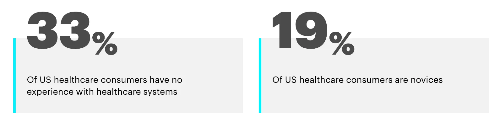 Accenture research chart showing that more than half of US consumers cannot navigate the healthcare system, driving an estimated $4.8 billion in annual administrative cost for payers.