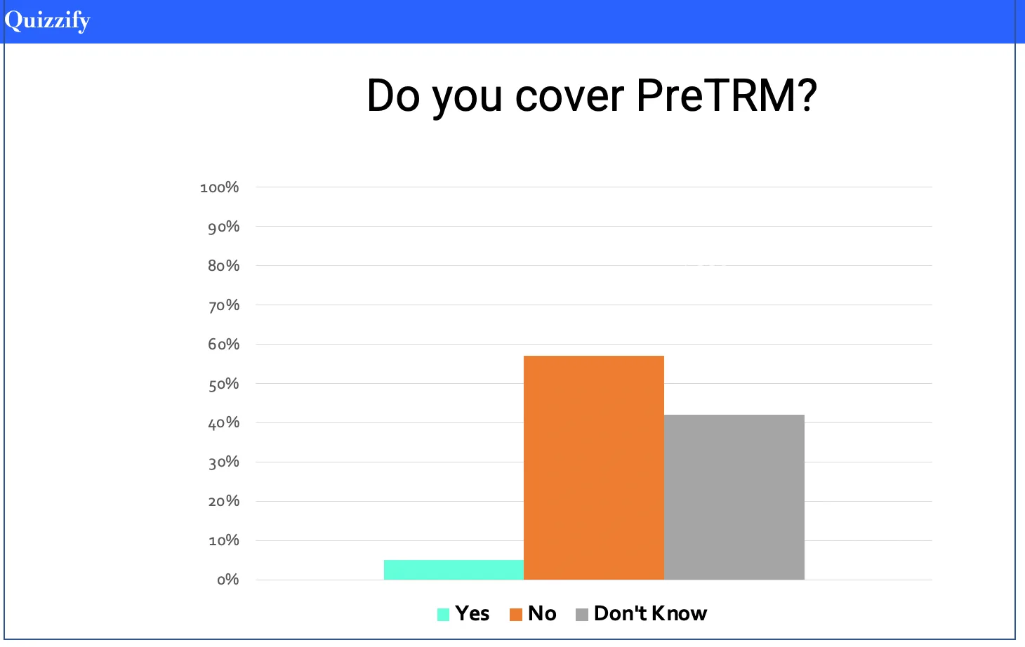 Quizzify poll bar chart: "Do you cover PreTRM?" — most employers say no