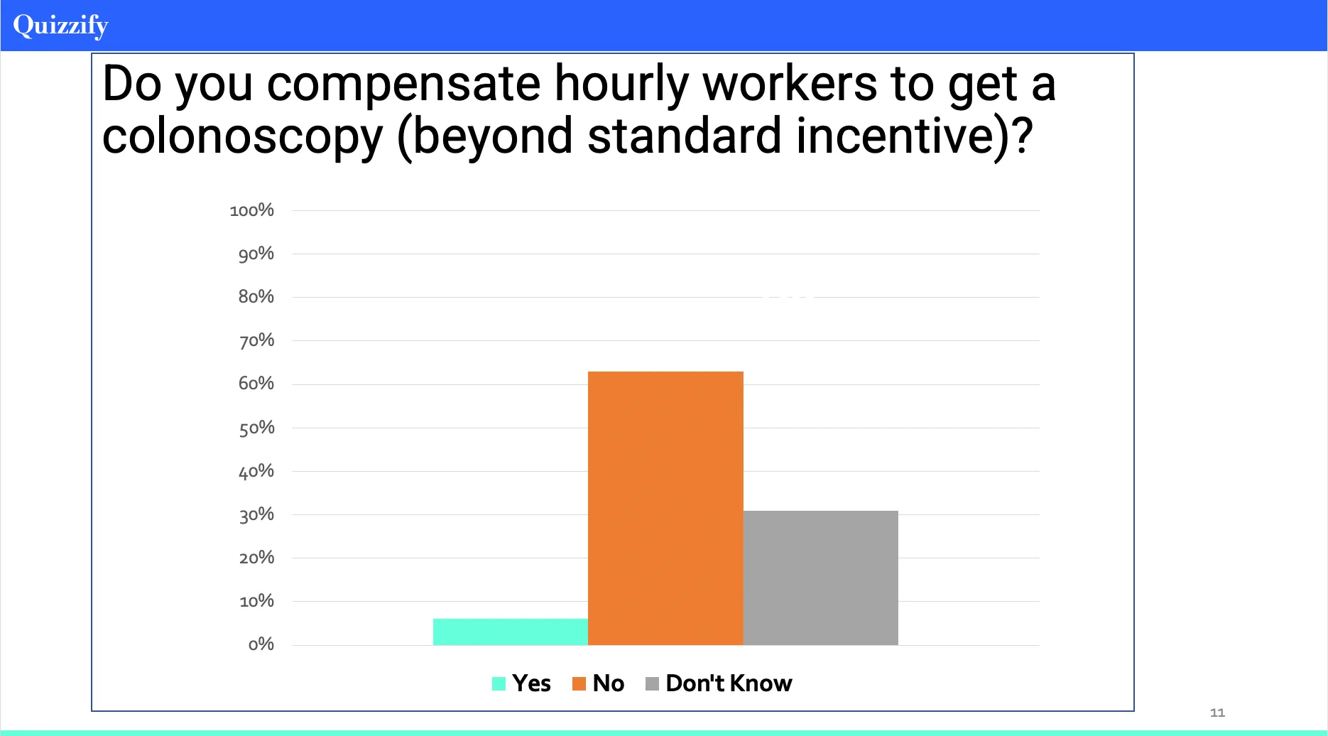 Quizzify poll bar chart: "Do you compensate hourly workers to get a colonoscopy beyond the standard incentive?" — the large majority say no
