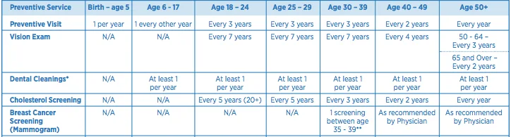 A preventive-care schedule table listing recommended screening frequencies by age group